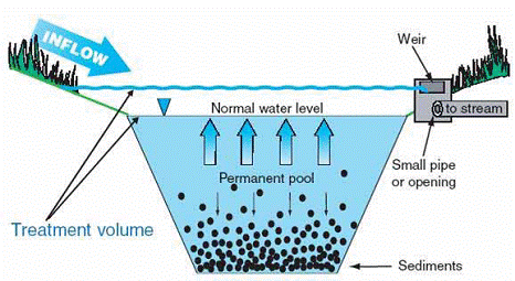 Diagram of a typical wet detention stormwater pond