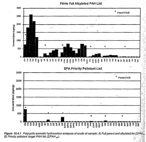 Graph: PAH analysis of crude oil sample